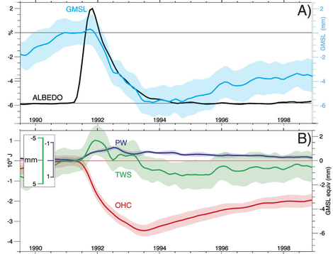 A) Changes in the reflectivity of the atmosphere over the tropical oceans following the Mt. Pinatubo eruption (black) caused a sudden drop in global mean sea level (blue). B) Corresponding changes in ocean heat content (red) atmospheric water vapor (blue) and water storage on the global land surface (green). Image: Fasullo et al. 2016